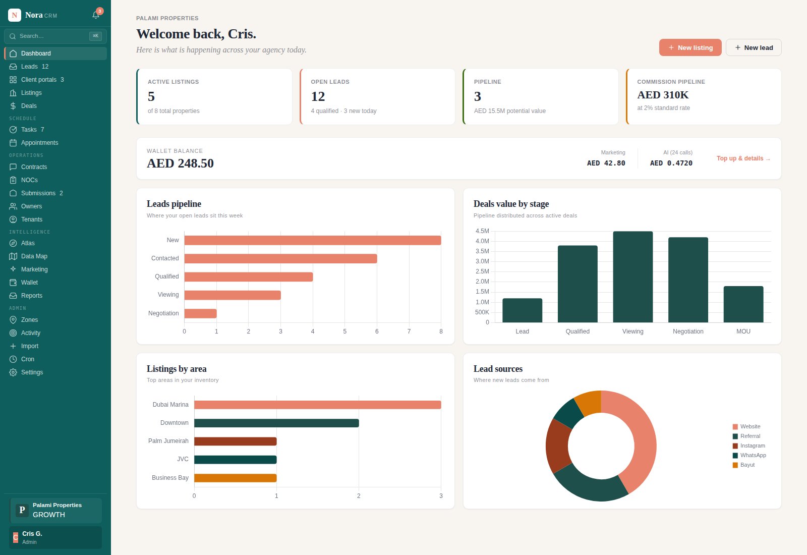 Nora CRM Dashboard with KPIs and charts